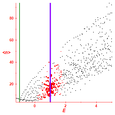 Peres lattice <N>